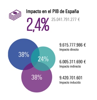 El Grupo El Corte Inglés genera más de 340.000 empleos con un impacto económico equivalente al 2,4% del PIB