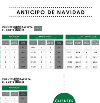 El Corte Inglés, a través de la Financiera, lanza líneas de crédito anticipo de Navidad para todos los clientes
