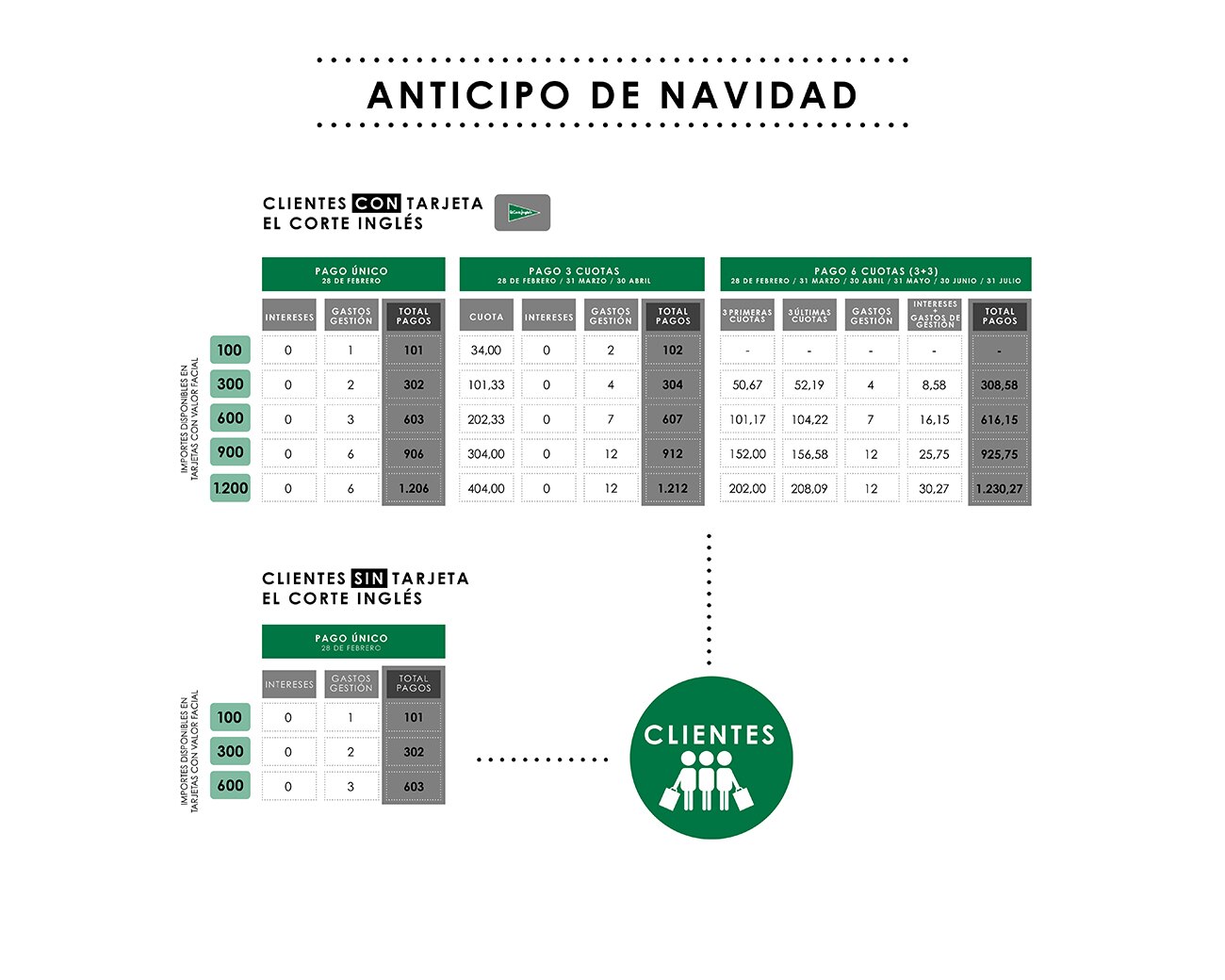 El Corte Inglés, a través de la Financiera, lanza líneas de crédito anticipo de Navidad para todos los clientes