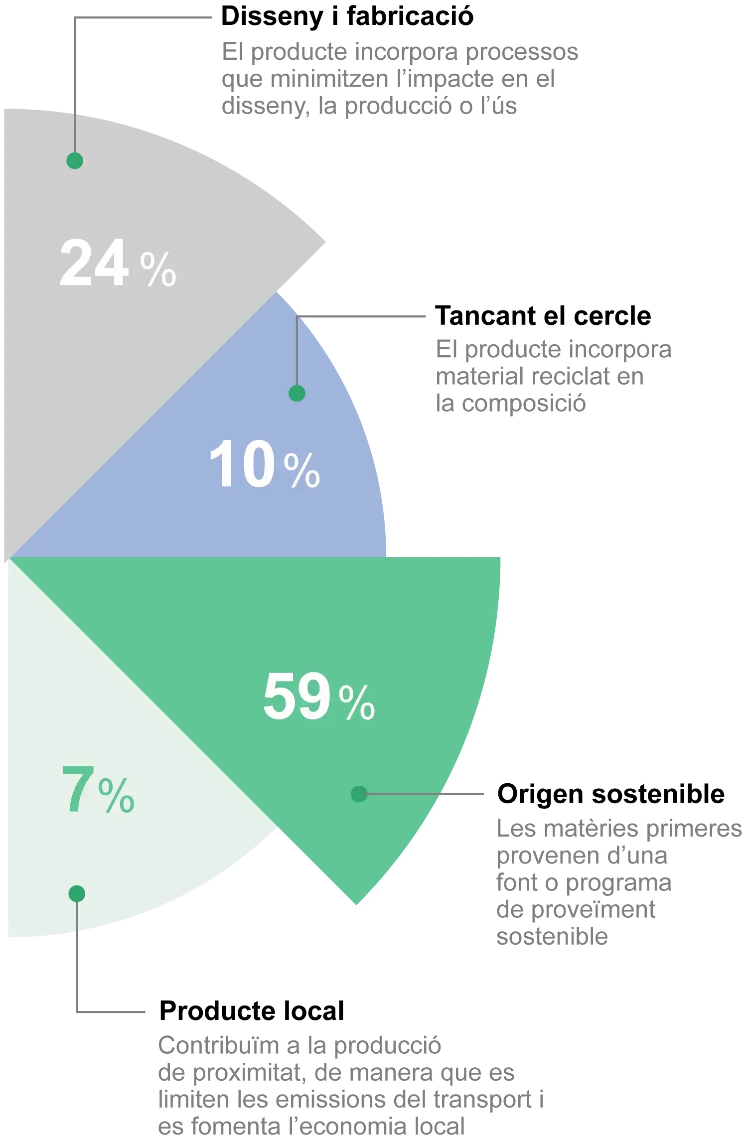 Atributs sostenibles entorn de quatre universos