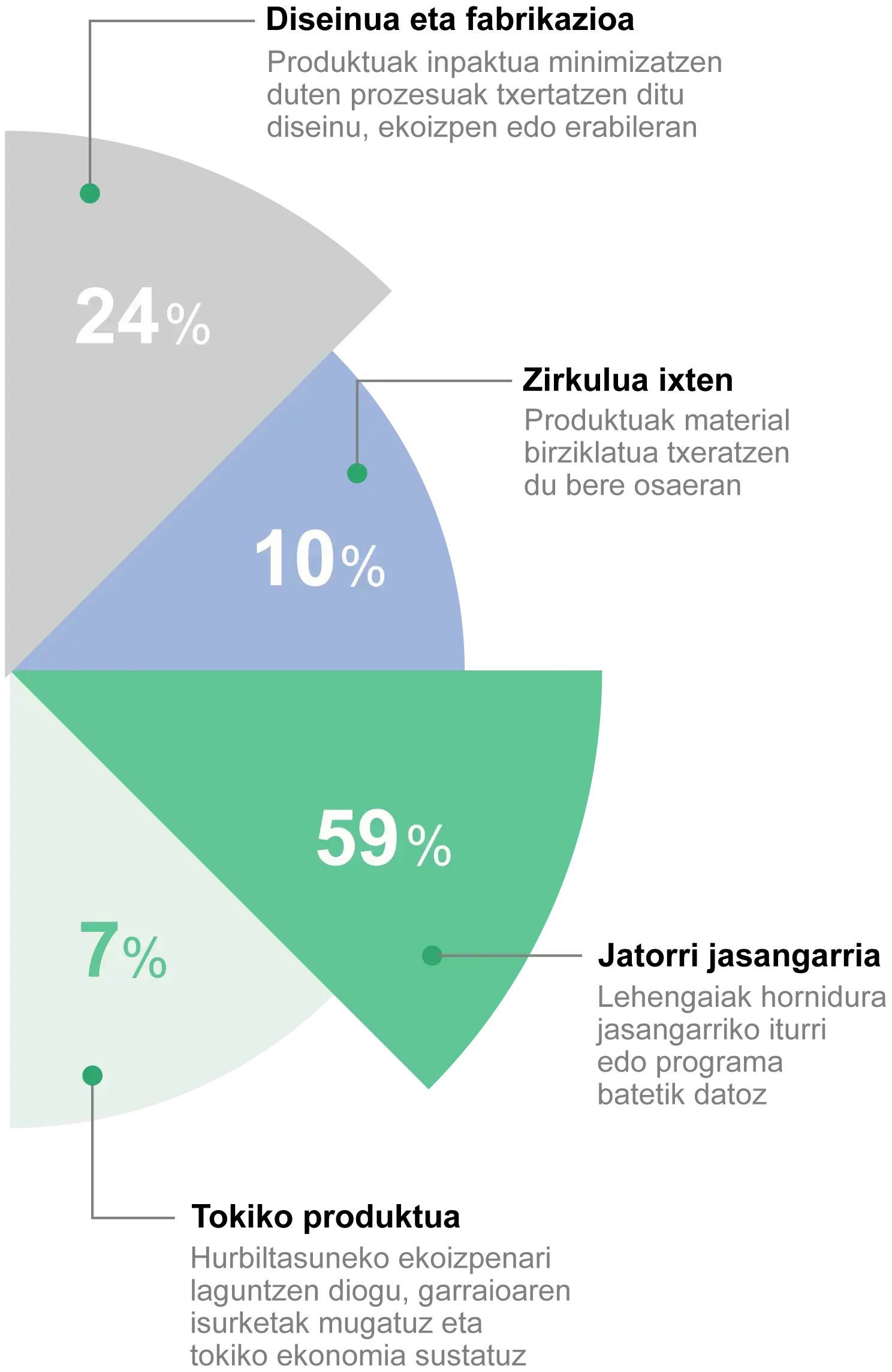 Produktuen sailkapenaren 4 unibertsoen