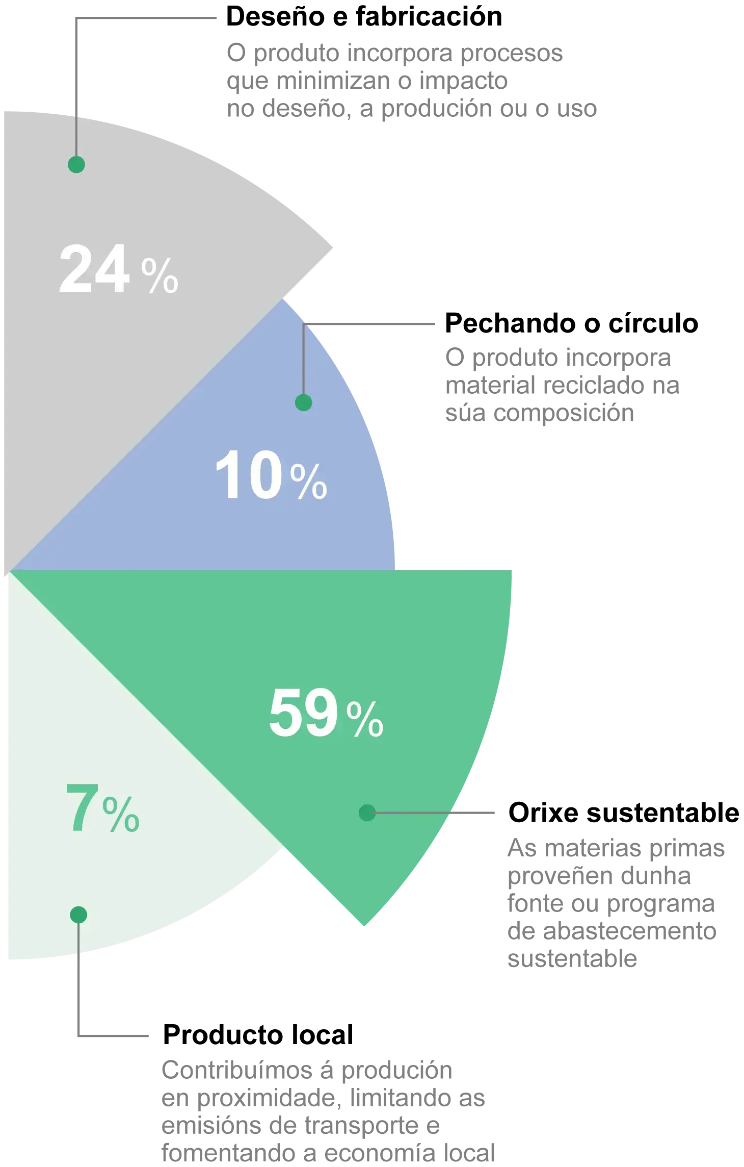 Atributos sustentables ao redor de 4 universos