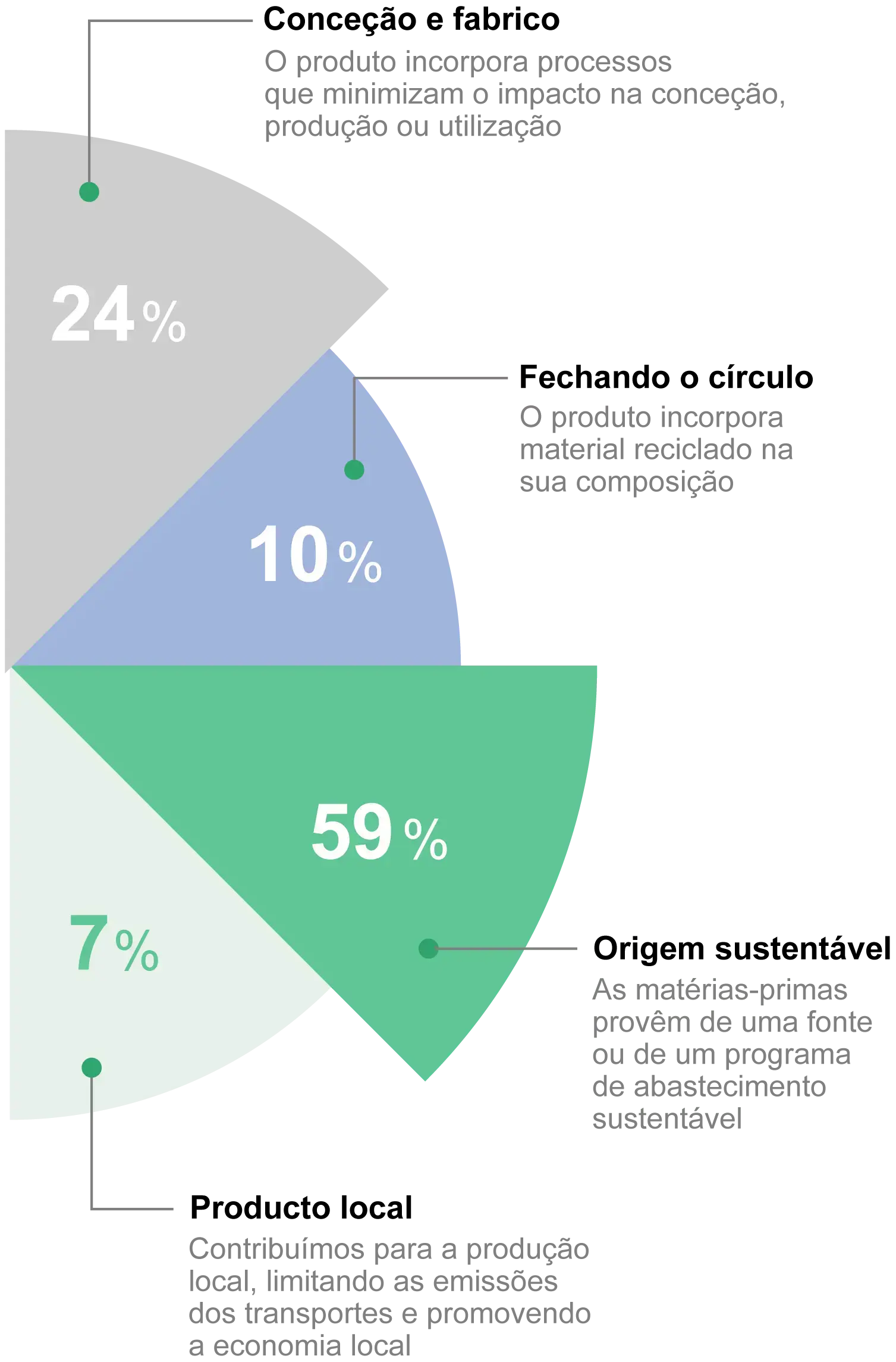 Atributos sustentáveis em torno de 4 universos