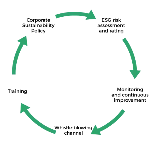 Corporate Sustainability Policy - ESG risk assessment and rating - Monitoring and continuous improvement - Whistle-blowing channel - Training