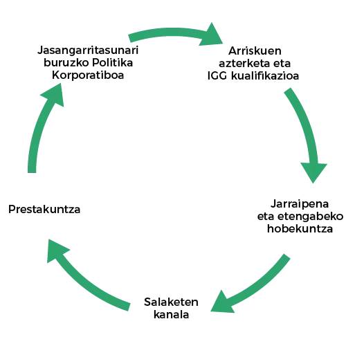 Jasangarritasunari buruzko Politika Korporatiboa - Arriskuen azterketa eta IGG Kualifikazioa - Jarraipena eta etengabeko hobekuntza - Salaketen kanala - Prestakuntza
