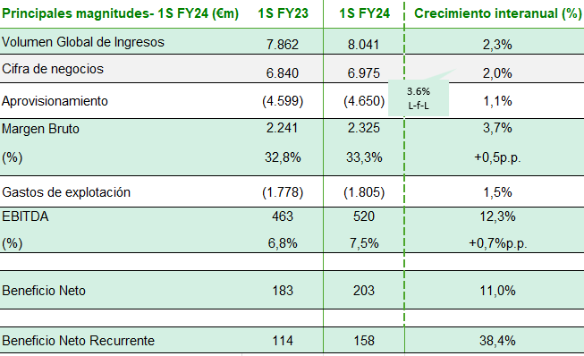 Resultados Primer Semestre 2024-25