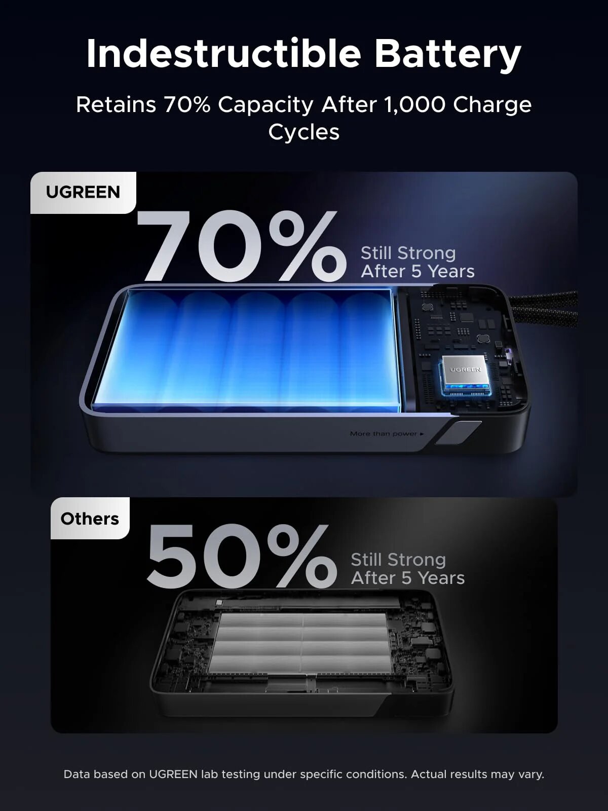 Power Bank Ugreen Nexode de 25 000 mAh, 165 W, 4 Portas, com 2 Cabos Incorporados 9