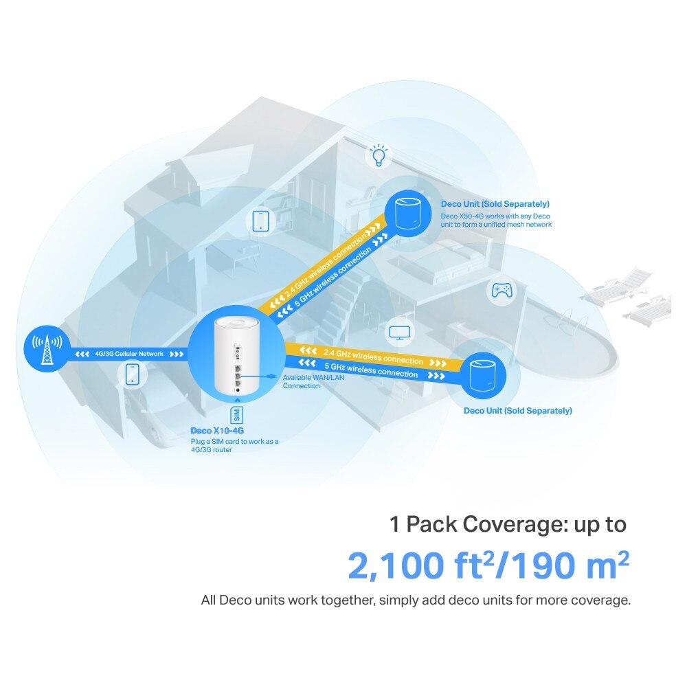 Sistema TP-LINK Gateway 4G+ AX1500 Whole Home Mesh WiFi 6 Branco-7