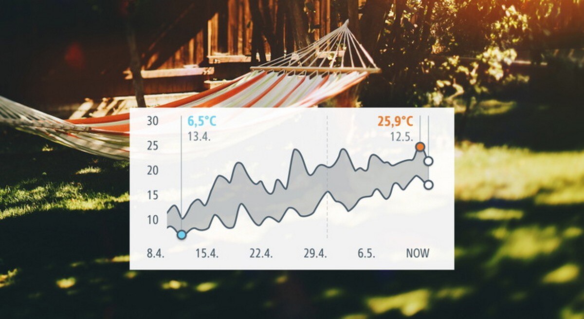 Sensor para Exterior Eve Weather com Ecrã Digital 4