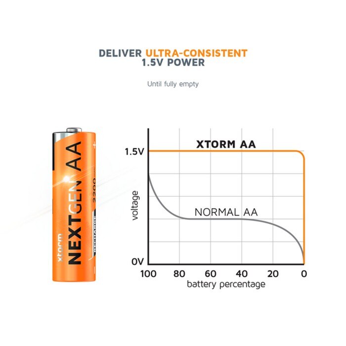 Pilhas AA Xtorm NextGen Recarregáveis USB-C - Pack de 4 4