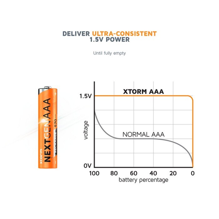Pilhas AAA Xtorm NextGen Recarregáveis USB-C - Pack de 4 4