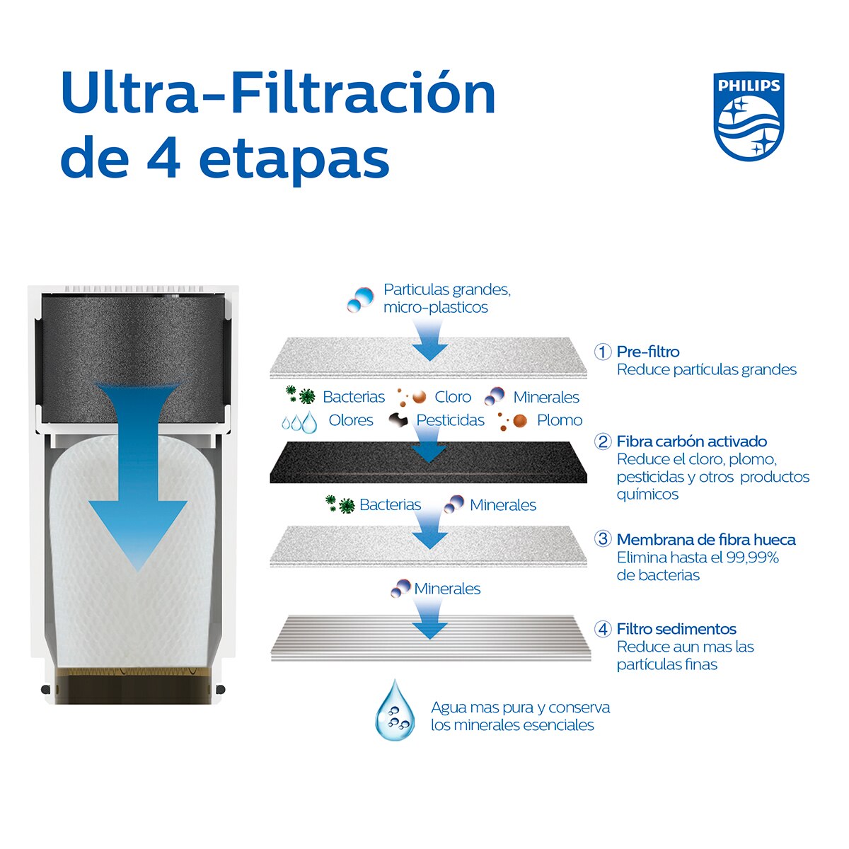 Recambio para sistema de filtración de grifo On tap Ultra Philips Water Solutions Blanco-2