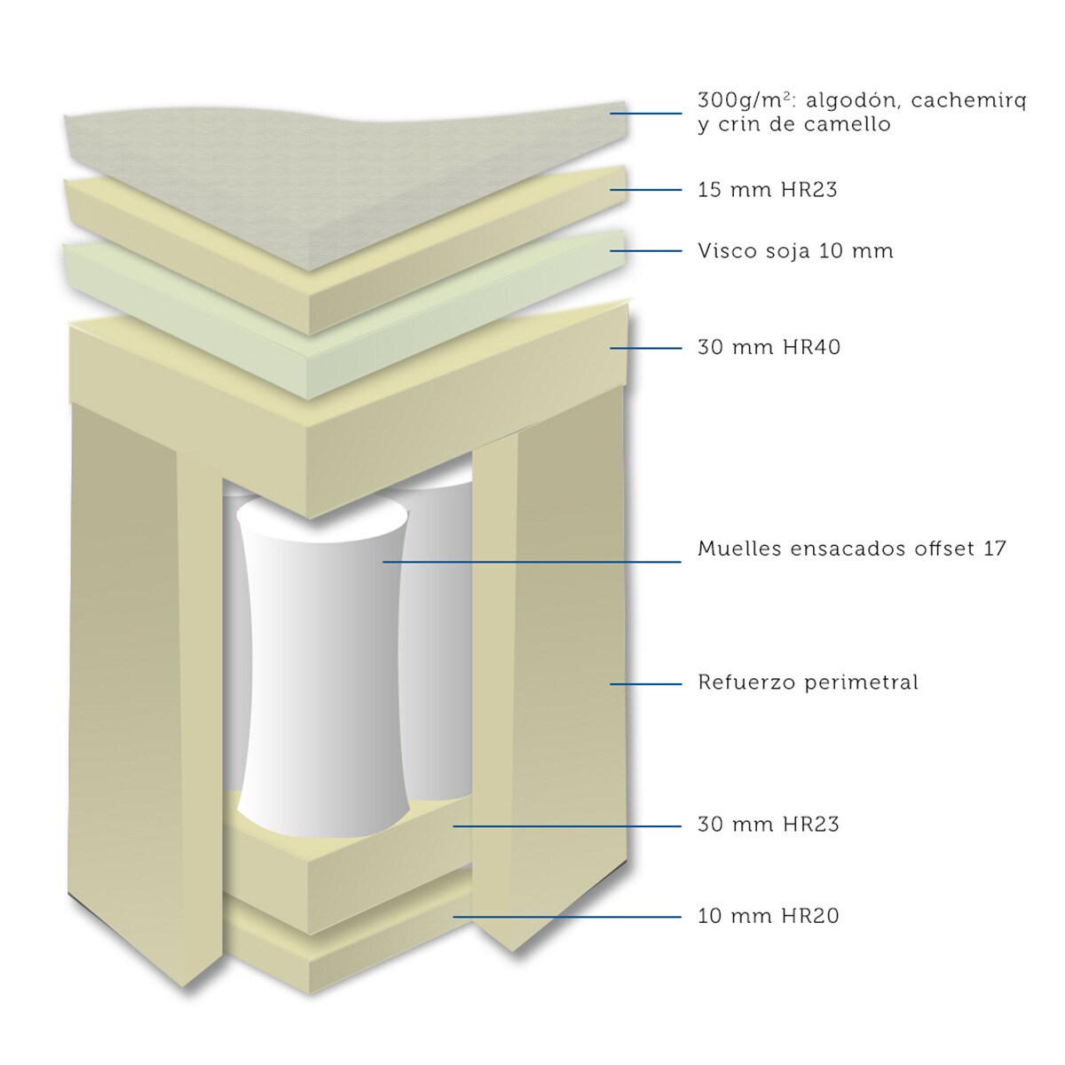 Colchão de molas ensacadas Washington Sealy 2