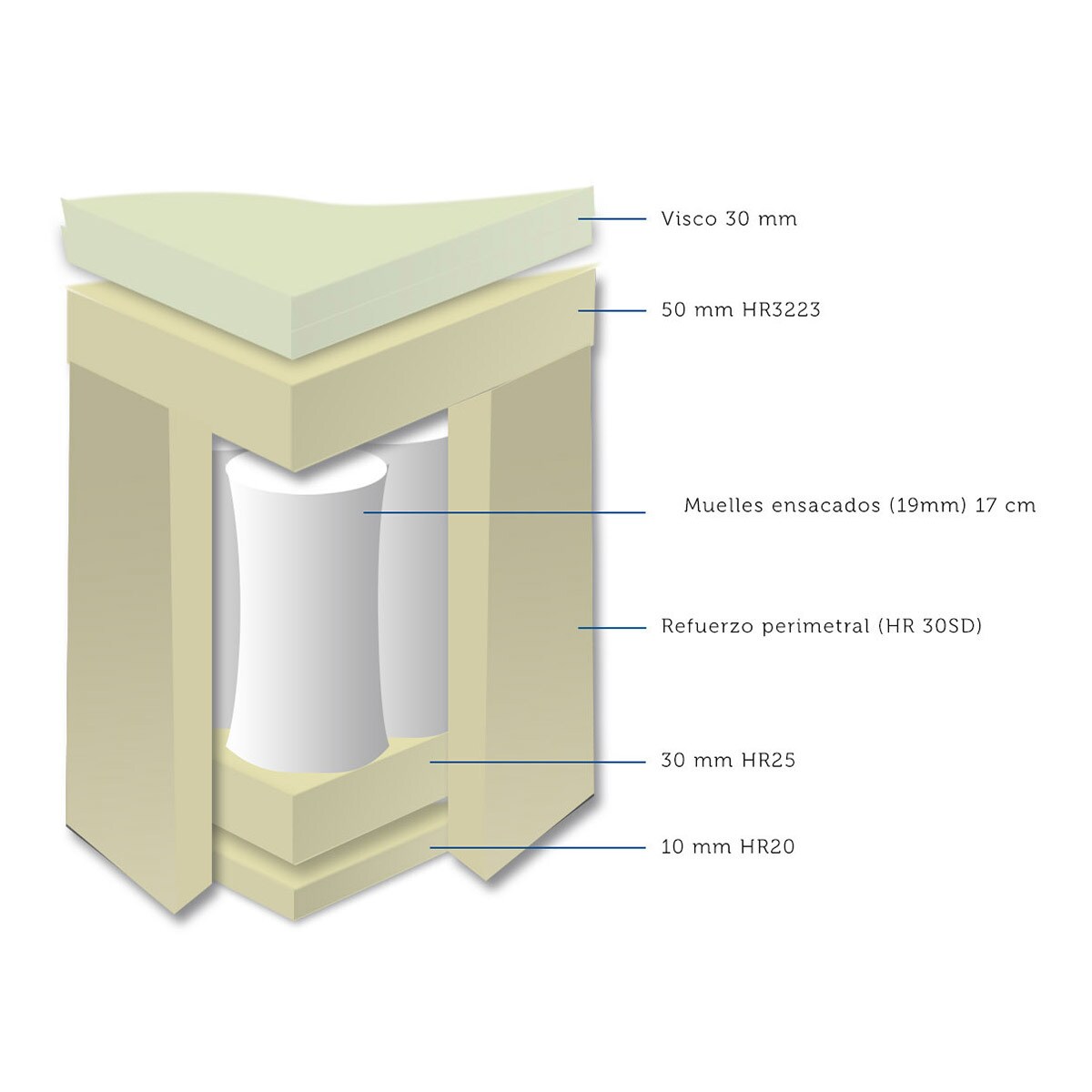 Colchão de molas ensacadas Hybrid Sublim V2 2