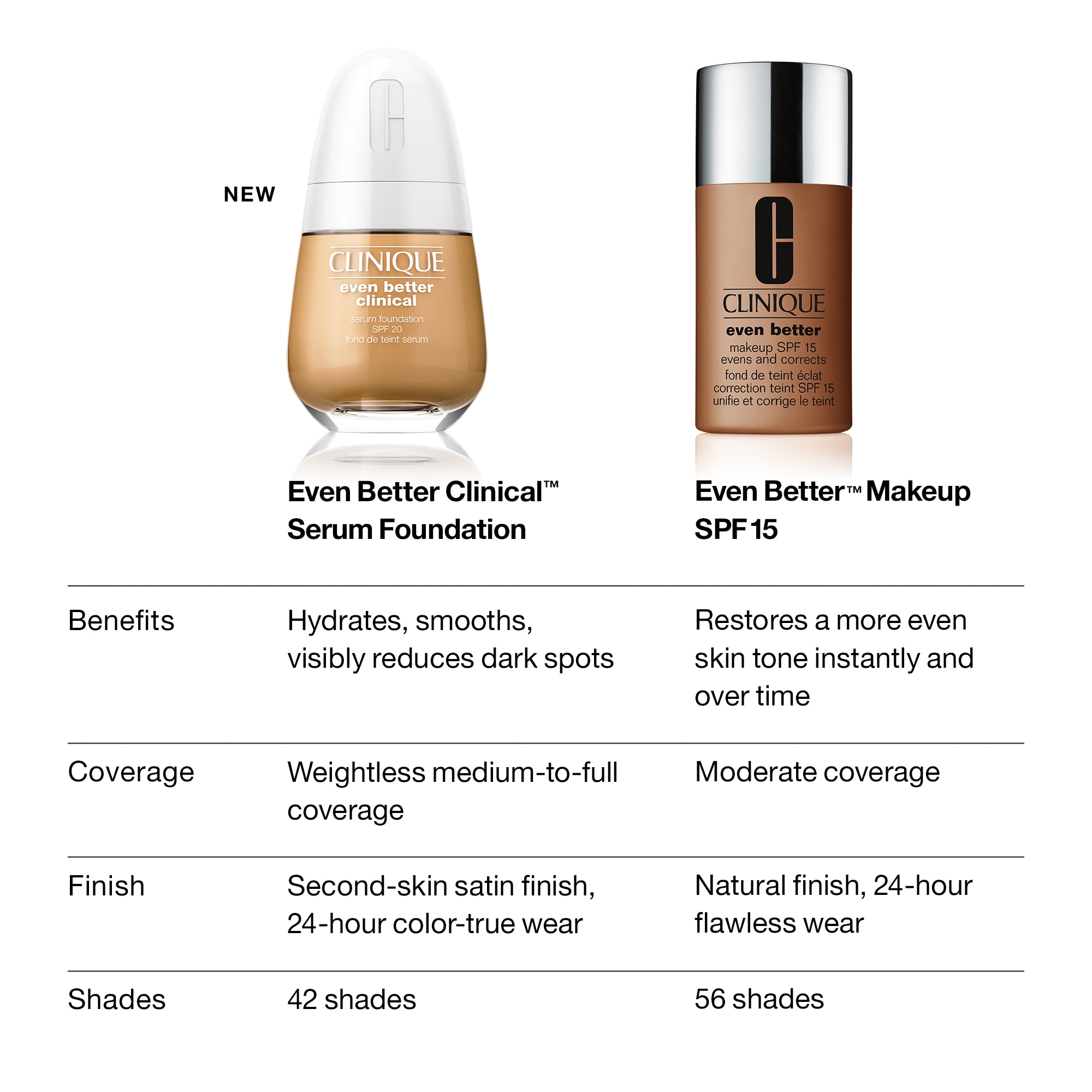 Base de maquillaje en Sérum SPF20 Even Better Clinical Clinique - CN 52 NEUTRA 30 ml CN 52 NEUTRA-4