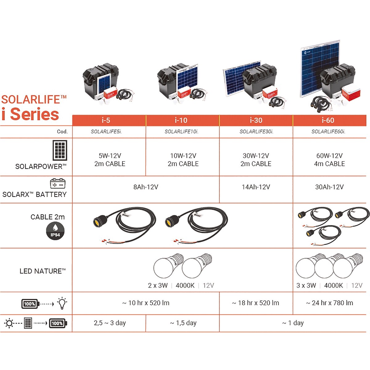 Kit Solar Iluminación LED SOLARLIFE-30i 5