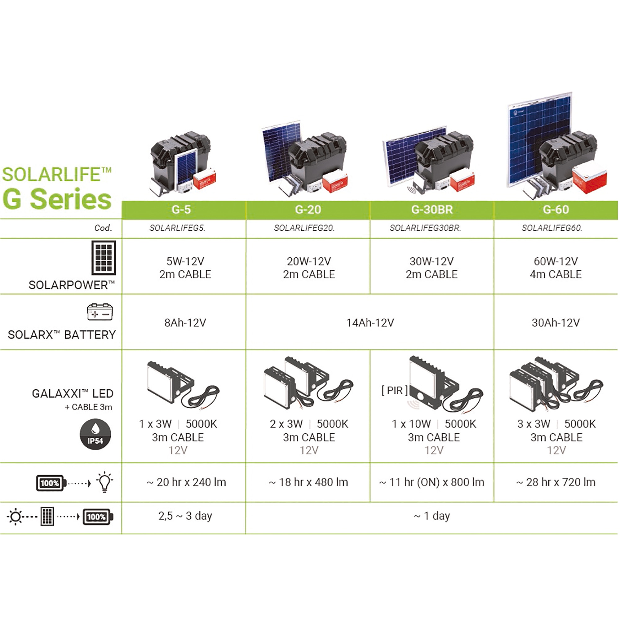 Kit Solar Iluminación LED SOLARLIFE-G60 4