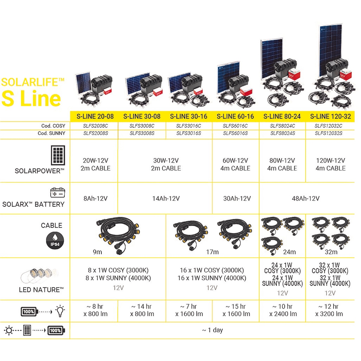 Kit Solar Iluminación LED SOLARLIFE-S-20x8 SUNNY 5