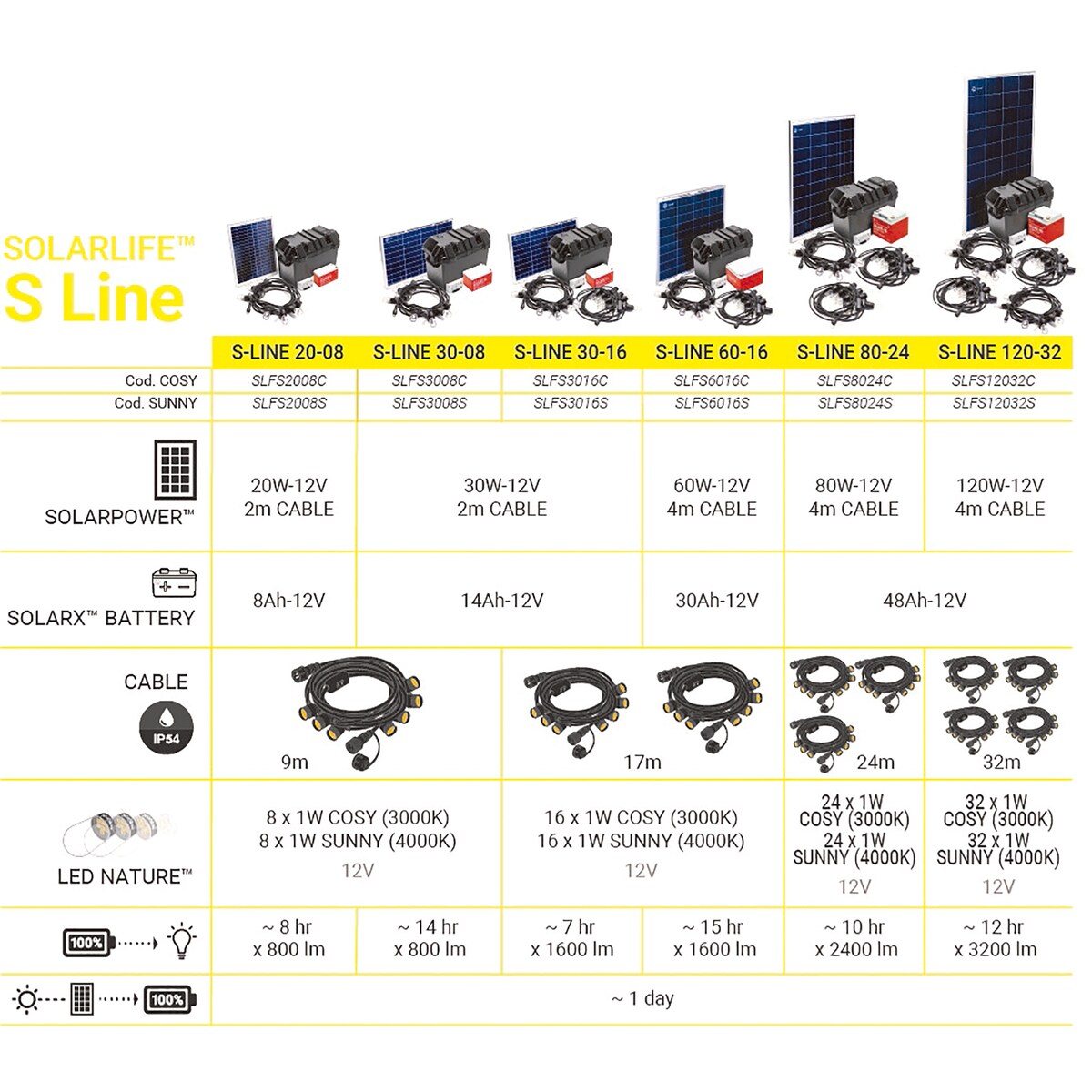 Kit Solar Iluminación LED SOLARLIFE-S-20x8 COSY 4