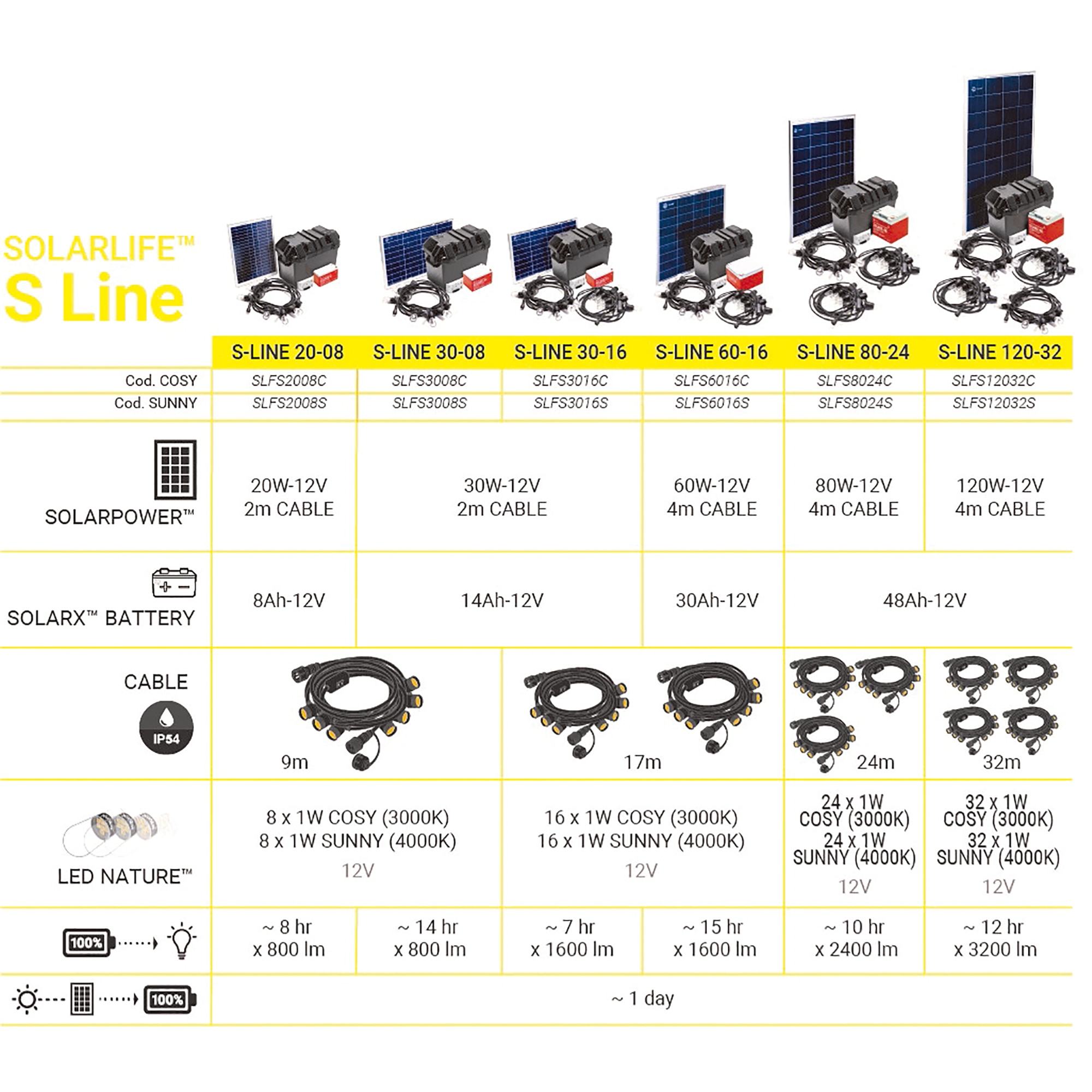 Kit Solar Iluminación LED SOLARLIFE-S-60x16 COSY 3
