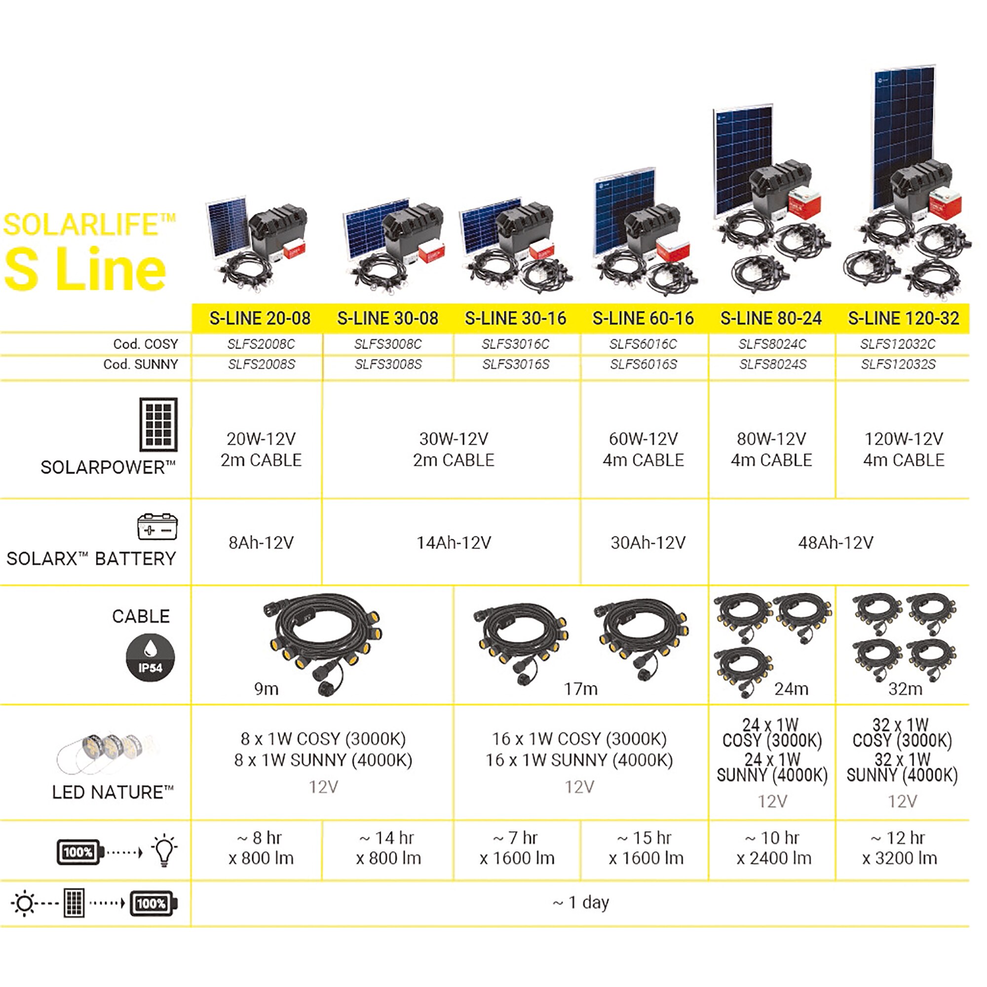 Kit Solar Iluminación LED SOLARLIFE-S-80x24 COSY 3
