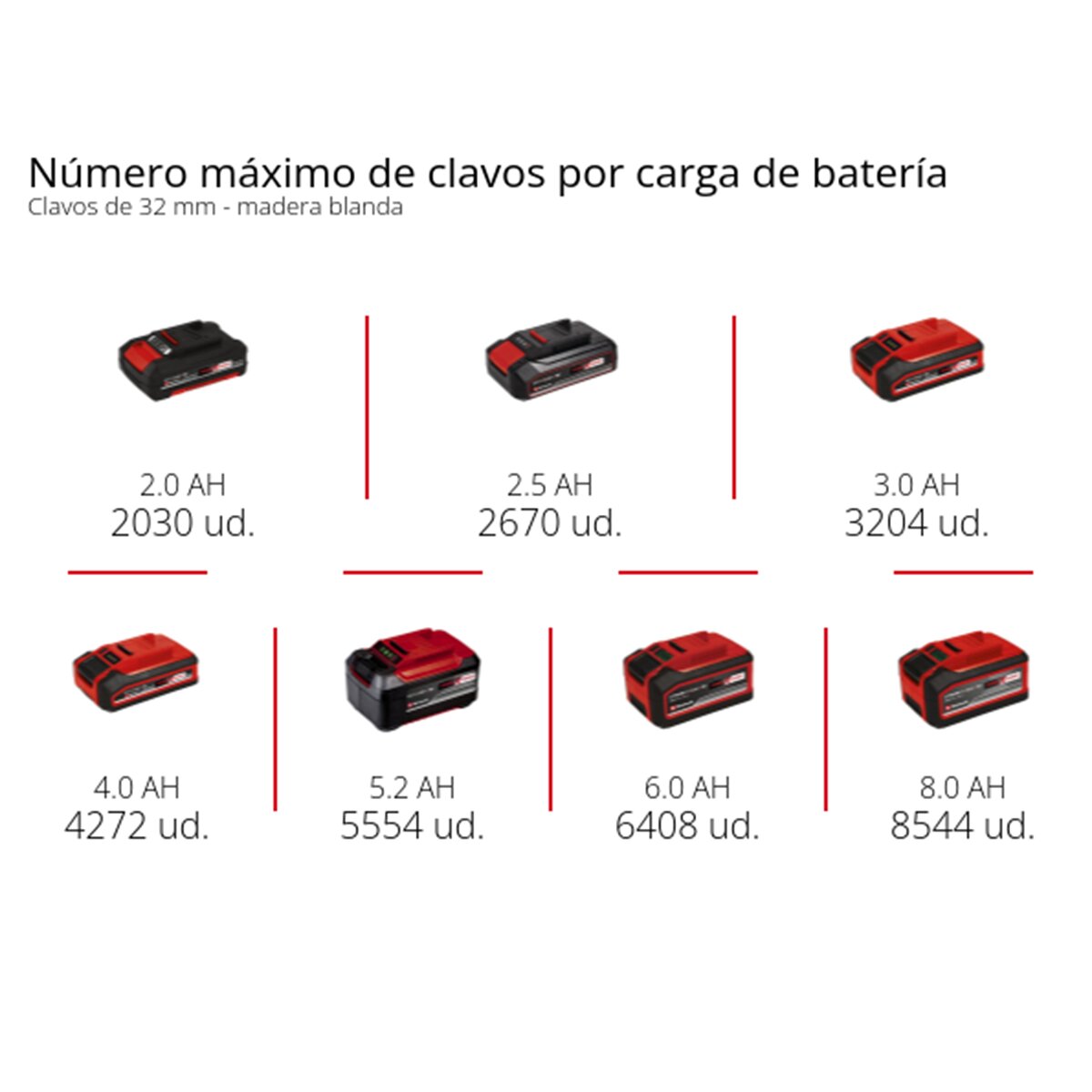 Grapadora - clavadora batería Einhell TE-CN 18/32 Li - Solo Rojo-9