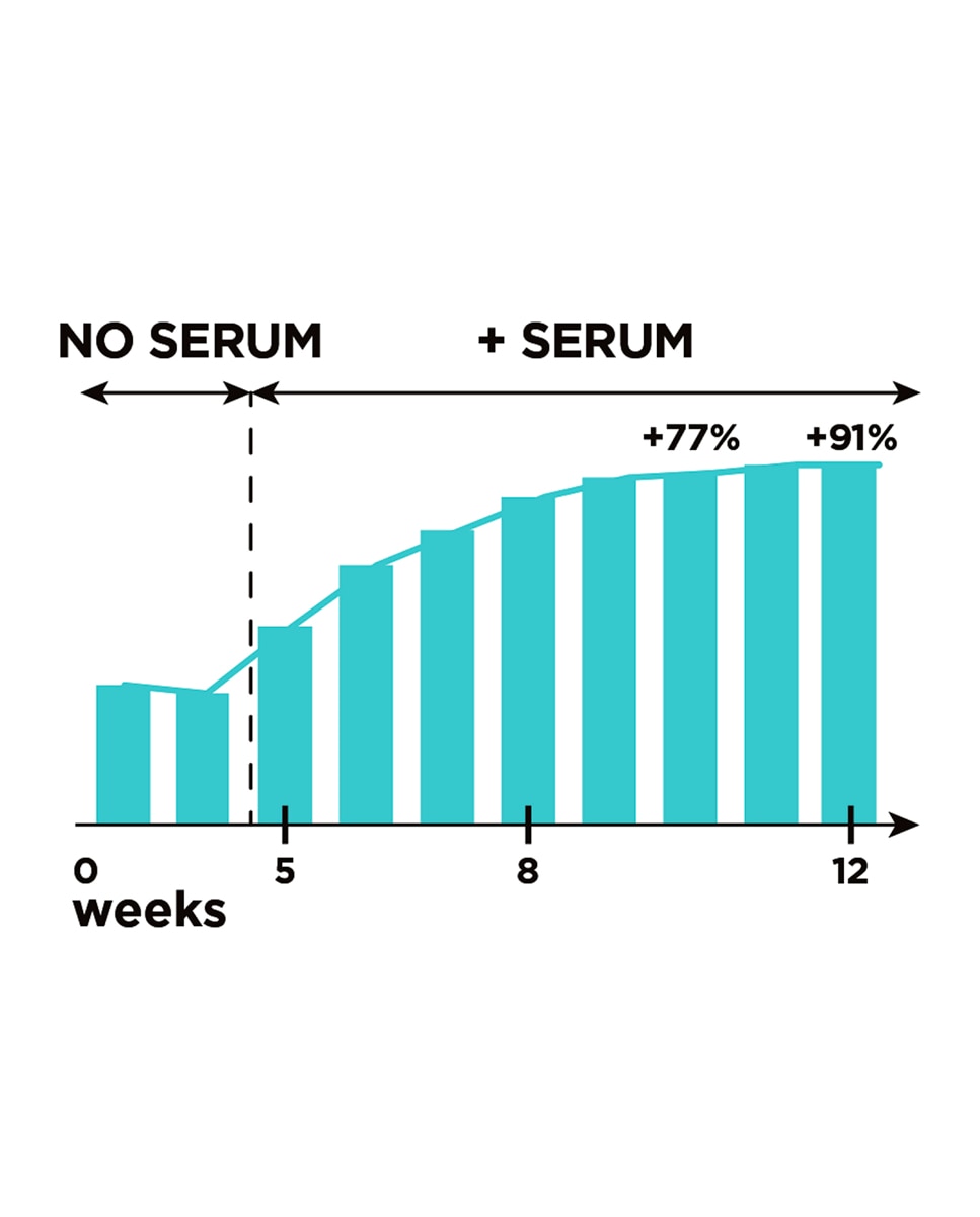Imagen 5 de Sérum de pestañas clinicamente probado L'Oréal Paris