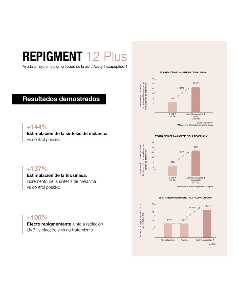Crema Repigmentante Repigment12 Plus Bella Aurora 5