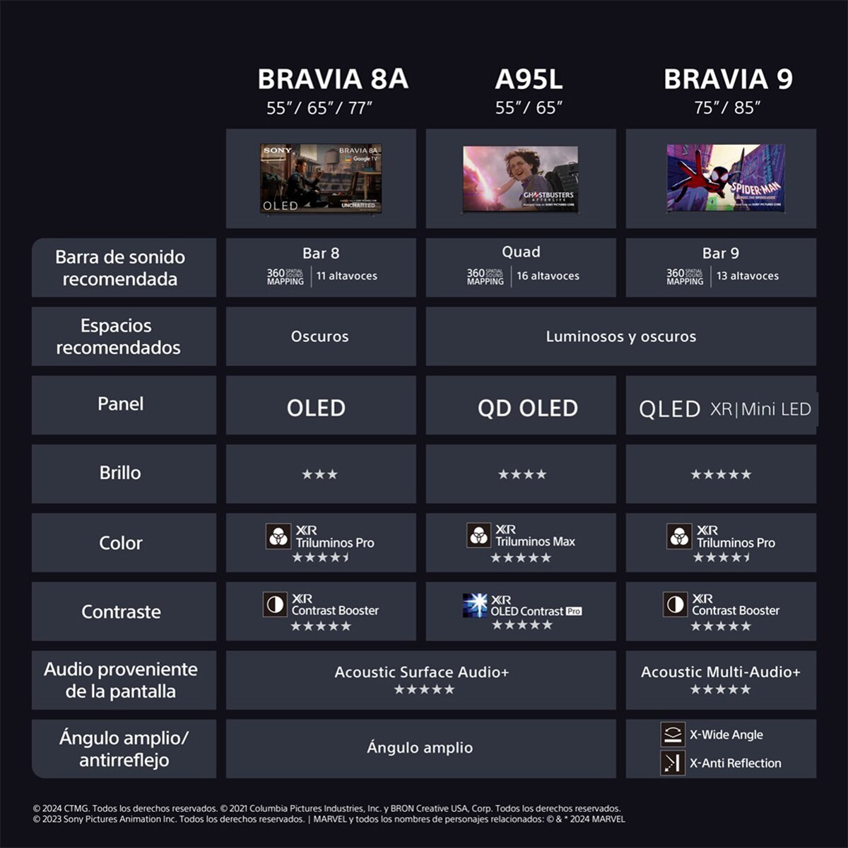 TV 65" Sony BRAVIA 8A K65XR8AB OLED, 4K HDR, 120Hz, Google TV, Smart TV, Funciones para PS5, IMAX Enhanced, Dolby Vision Atmos, Chromecast (Reacondicionado Grado A) 14