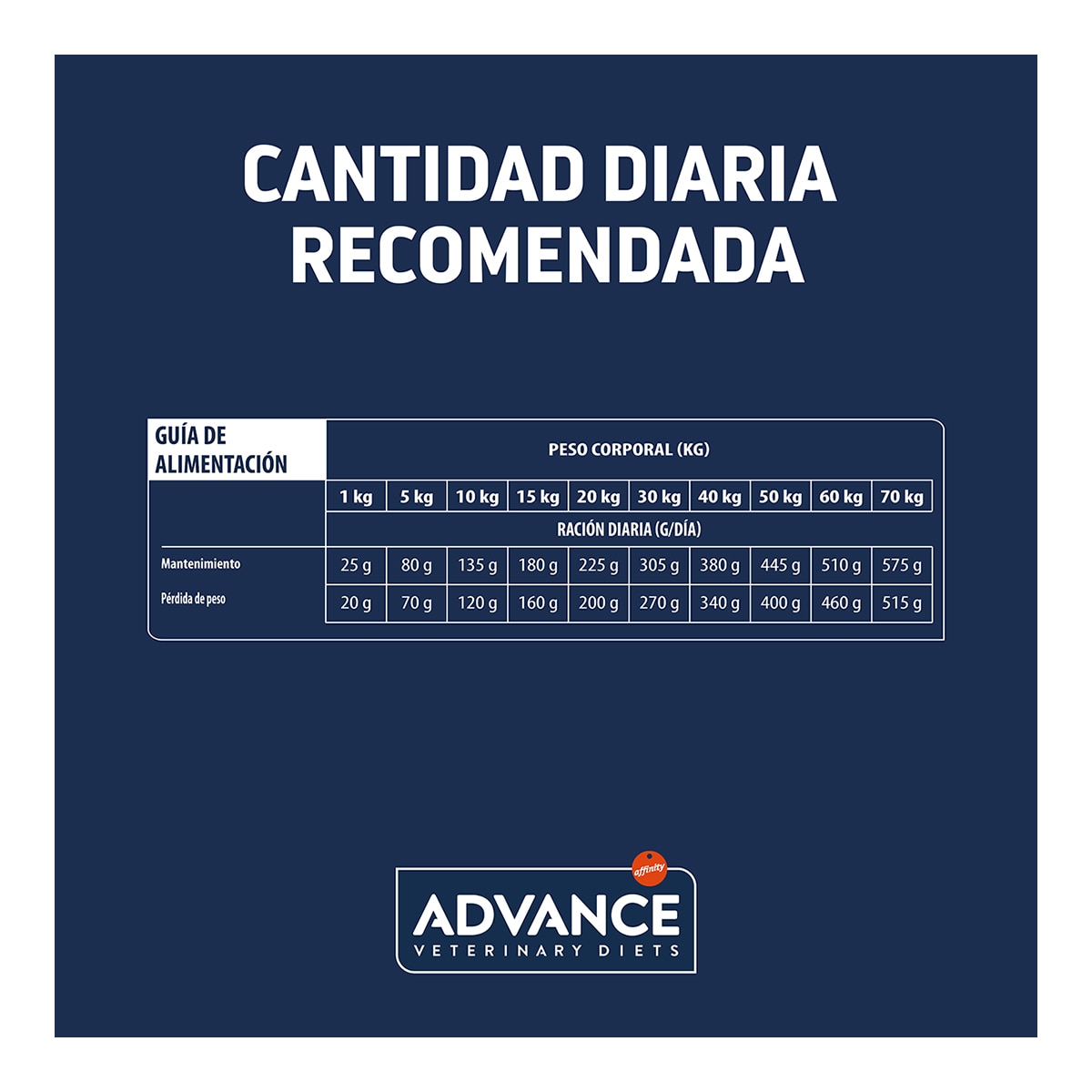 Pienso para perros cachorros y adultos Advance Articular Low Calorie Dietas Veterinarias pollo 5