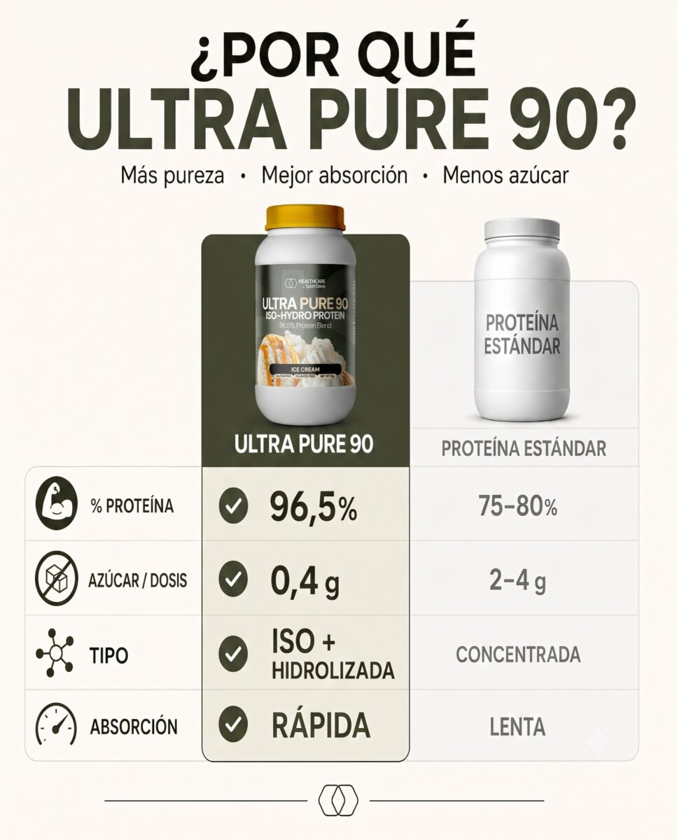 Imagen 4 de Proteina Utra Pure aislada hidrolizada sabor ice cream bote 1Kg SportDone - 1000 g