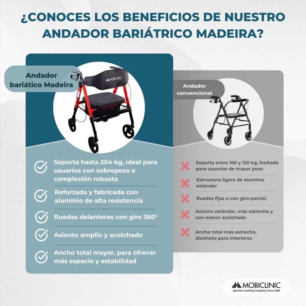 Imagen 6 de Andador bariátrico XXL Plegable Hasta 204 kg Aluminio reforzado Frenos Madeira Mobiclinic Rojo